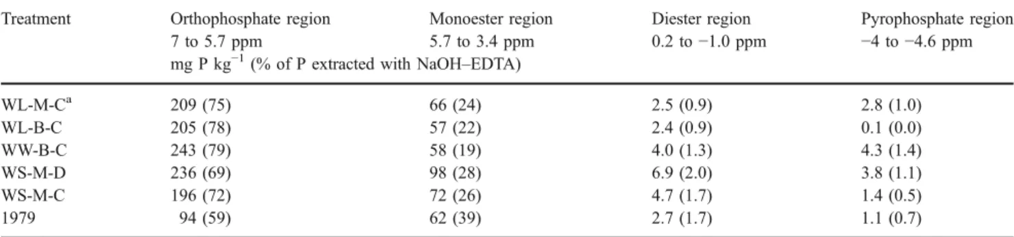 Table 4 Amount (in mg P kg −1 ) and relative proportion of P (in % of extracted P) in different ppm regions as determined by solution 31 P NMR