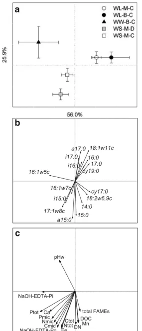 Fig. 2 Ordination plots of the microbial community composition in the five treatments generated by redundancy analysis using  log-transformed relative abundances of 16 signature fatty acids and 18 environmental variables, showing a treatments (mean of thre
