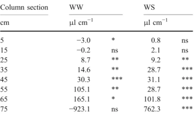 Table 4 Cumulative water uptake by harvest as a function of the root length, calculated for well watered and water stressed conditions at eight column sections