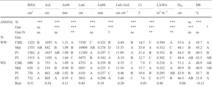 Fig. 1 Root length in diameter-class distribution of the whole root sytem (a, b) and of roots sampled between 0.6 and 0.8 m soil depth (c, d)