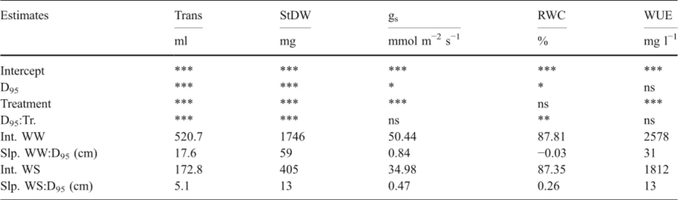 Fig. 4 Root length density by harvest at different soil depths as influenced by the water regime (a) and  geno-types (b)