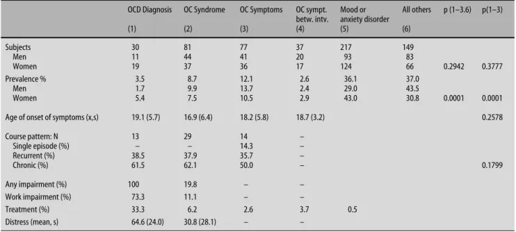 Fig. 4 Change of diagnoses over time. The outcome diagnosis (right side) was made at the last available interview