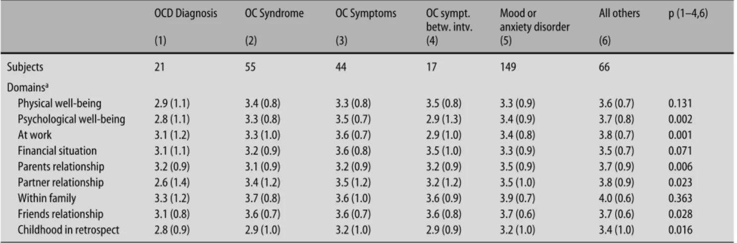 Table 4 demonstrates a surprisingly high association be- be-tween the OC spectrum and bipolar disorders and  espe-cially with BP-II disorders