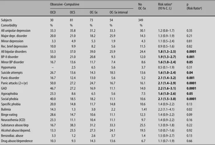 Table 4 Comorbidity with mood disorders and suicidality