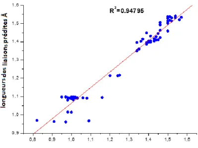 Figure 14: Corrélation entre les valeurs de longueurs de liaison expérimentales et celles  obtenues par prédiction théorique