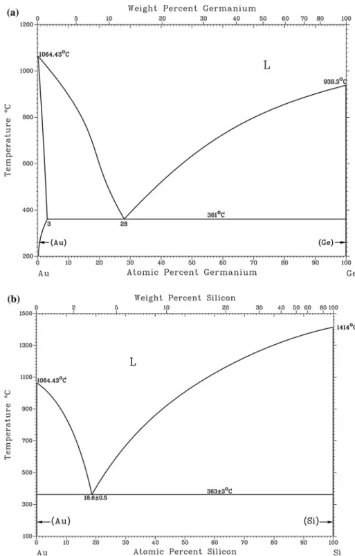 Fig. 2 Binary phase diagrams of a Au–Ge and b Au–Si