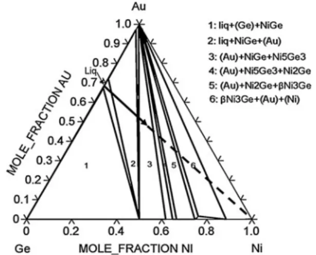 Fig. 14 Reaction path in an isothermal section of the Au–Ge–Ni phase diagram at 400 °C
