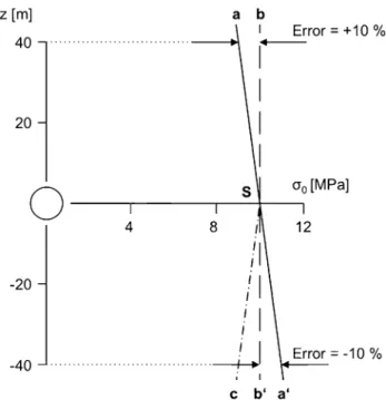 Fig. 2 Longitudinal distribution of the rock loading after Figure 4d of the Paper, supplemented by the results of a comparative calculation of the present response