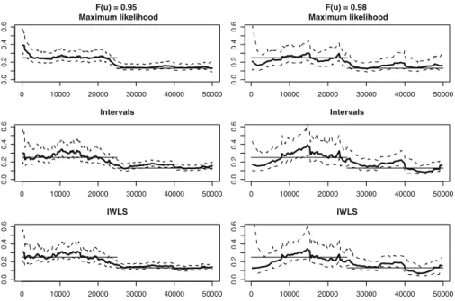 Fig. 3 Comparison of the weighted MLE, intervals and iterative least squares estimators with thresholds given by F ( u 1 ) = 0 