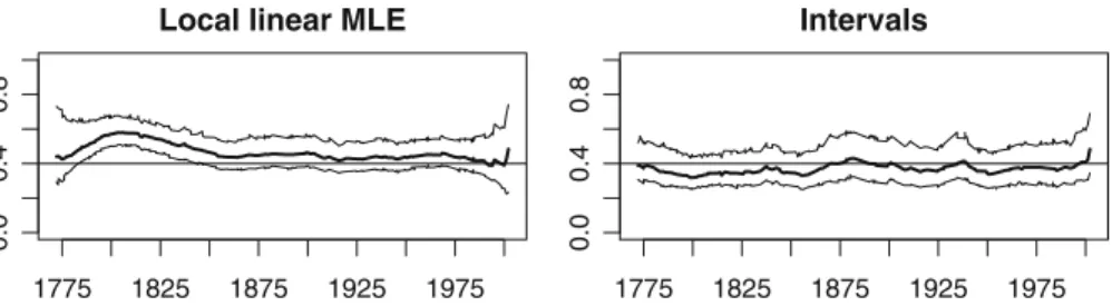 Figure 4 shows the results obtained by local linear smoothing and intervals estimation for the 7,301-day smoothing interval and threshold 2 