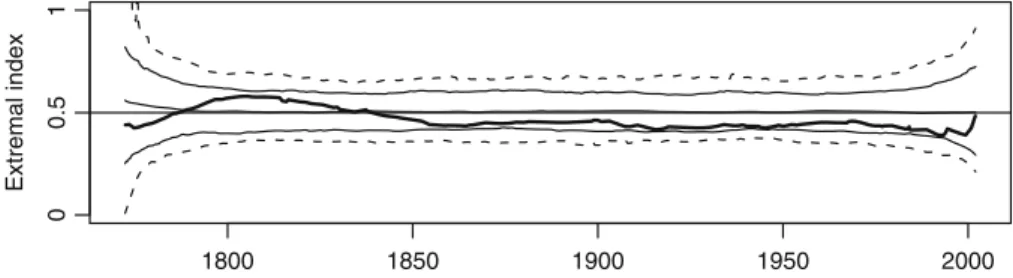 Fig. 5 Check of the hypothesis of constant extremal index with the threshold u ( 2 ) = 2 