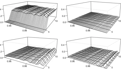 Fig. 1 The observed proportion of anti-D  ( u i ) events for the oscillating AR(2) (upper left panel), moving maximum process (upper right), Markov chain (lower left) and ARMA(1,4) (lower right).