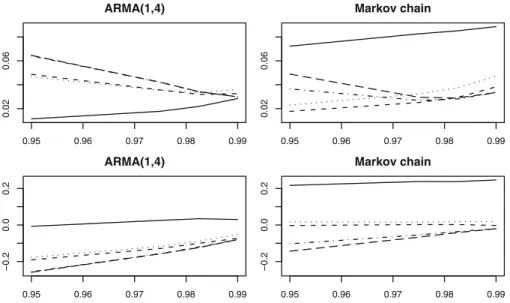 Fig. 2 Comparison of the maximum likelihood (solid) and iterative least squares (dashed) estima- estima-tors to the intervals (dotted), 2-threshold (dash-dotted) and runs estimaestima-tors (long-dashed) on an ARMA(1,4) process and on a Markov chain with Gu