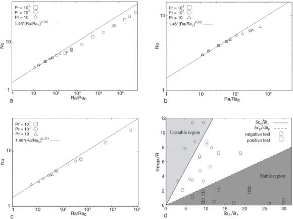 Fig. 1a shows the results for the ﬁrst method (τ F = τ T , δx F = δx T , δt F = δt F )