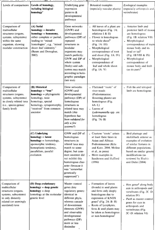 Table  1.  Levels  of homology  (&#34;sameness&#34;)  in  biological  systems 