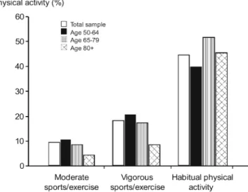 Fig. 2 Prevalence of guideline-compliant physical activity by three age groups for each of the four categories