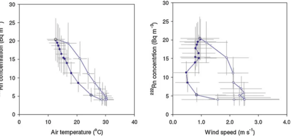 Fig. 1 Diurnal cycles (time progresses clockwise in 1-h steps between symbols): mean values for same hour of day during clear-sky conditions of atmospheric 222 Rn concentrations at 6.5 m height versus (left) air  tem-perature at 2.0 m height, and (right) w