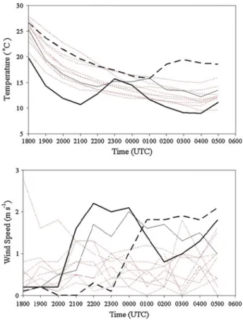 Fig. 2 Changes in (top) temperature at 2.0 m height, and (bottom) wind speed at 9.4 m height during the selected 14 nights