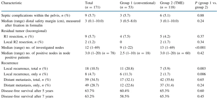 TABLE 2 Results for surgical quality, oncosurgical radicality, and long-term outcome