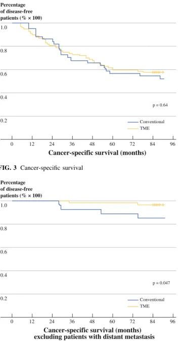 FIG. 1 Disease-free survival
