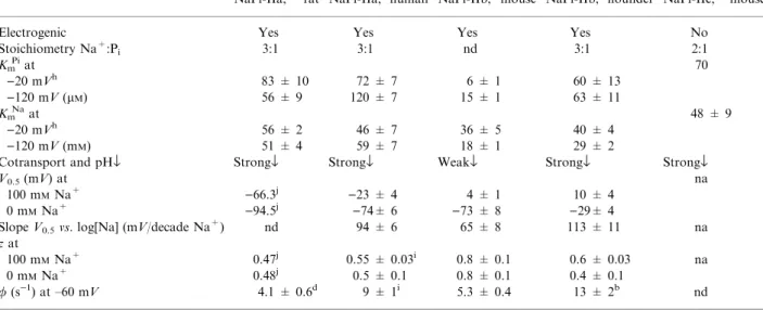 Table 2. Comparison of selected kinetic parameters for members of the SLC34 family