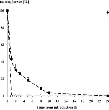 Fig. 1. Proportions of remaining larvae (100 larvae per colony) in non- non-absconding queenless (squares) and queenright (open circles) A