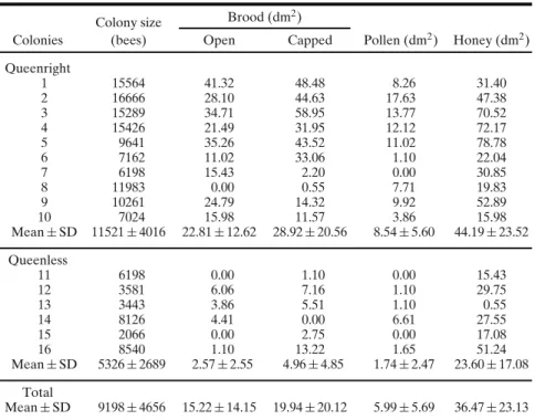 Table I. Colony Phenotypes of the Non-absconding Queenright and Queenless A. m. capensis Colonies