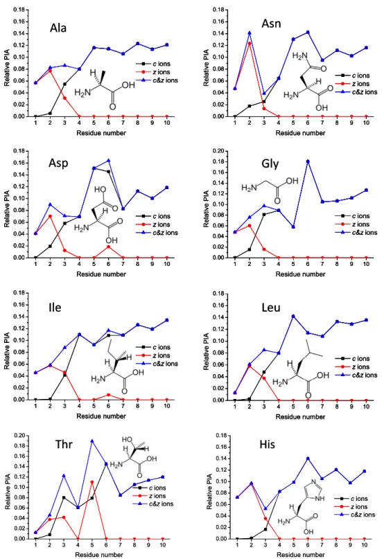 Figure 2. Product ion abundance distribution for c-ions, z-ions, and a sum of c- and z-ions obtained by ECD FT-ICR MS of peptides H-RAAAA-X-AAAAK-OH, where X is one of 20 naturally occurring amino acids