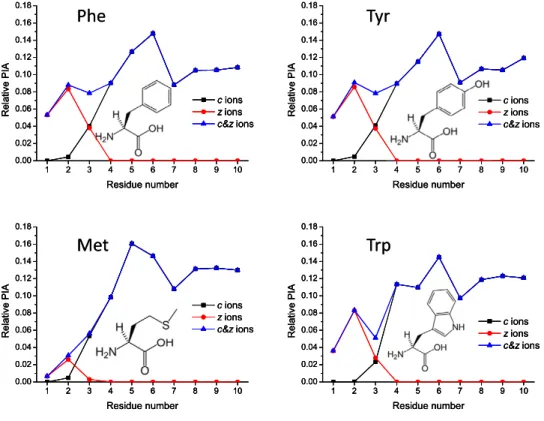 Table 1 summarizes both the reported values for the ECD PIA around substituted amino acids and the corresponding properties of the amino acids