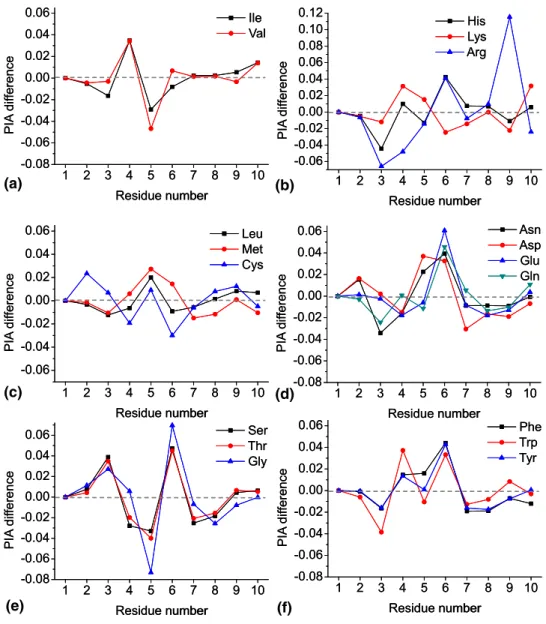 Figure 3. Difference graphs for product ion abundance distribution versus X ⫽ Ala for c-ions obtained by ECD FT-ICR MS of H-RAAAA-X-AAAAK-OH, where X is (a) Ile and Val; (b) His, Lys, and Arg; (c) Leu, Met, and Cys; (d) Asn, Asp, Glu, and Gln; (e) Ser, Thr