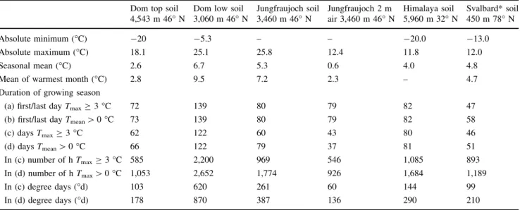 Fig. 5 Diurnal courses of plant temperatures at 2–3 cm substrate depth under vegetation at 3,060 m in the sub-nival belt of the Mischabel (Dom) massif during a period of good weather in August 2008, dashed line, and the concurrent temperatures at the Dom s
