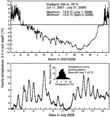 Table 2. The air at 3,460 m is substantially cooler (136 °d [ 0 °C) than the 2–3 cm rooting zone temperature on the Dom summit (178 °d) at 1 km higher elevation