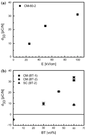 Fig. 9 Calculated and experimental values for the relative permit- permit-tivity of CM materials at 10 kHz as function of BaTiO 3 content