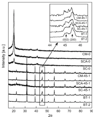 Fig. 1 XRD patterns of BT-1 and BT-2 powders, P(VDF-TrFE) and composite films. In the inset is shown the BaTiO 3 double peak corresponding to the reflections of (200) and (002) planes