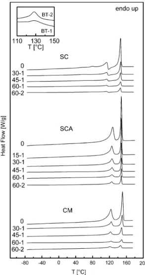 Fig. 2 DSC heating thermograms of SC, SCA, and CM films, and of BT-1 and BT-2 powders (inset)