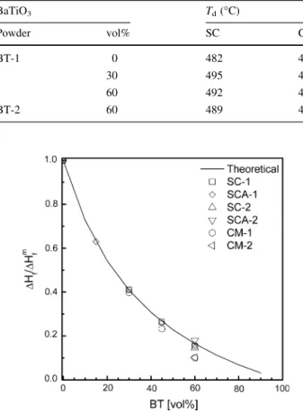 Fig. 5 Theoretical and experimental values of the ratio between the heat of fusion of the composites (DH f ) and that of the pure polymer (DH f m )