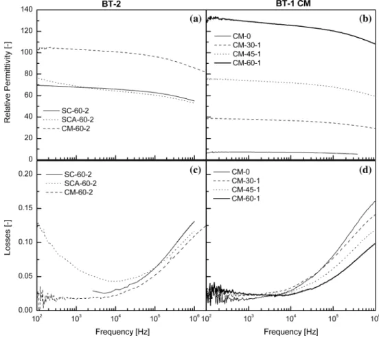 Fig. 8 Relative permittivity and loss tangent for a, c SC, SCA, and CM composites containing 60 vol% BT-2 and b, d CM P(VDF-TrFE) and composites filled with BT-1 particles
