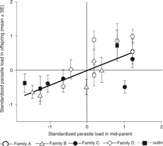 Fig. 3 Mid-parent offspring regression of parasite loads in F1 parents and F2 offspring.