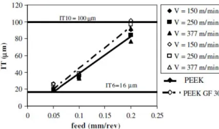 Figure II.5 : IT en fonction des paramètres du régime de coupe [26]