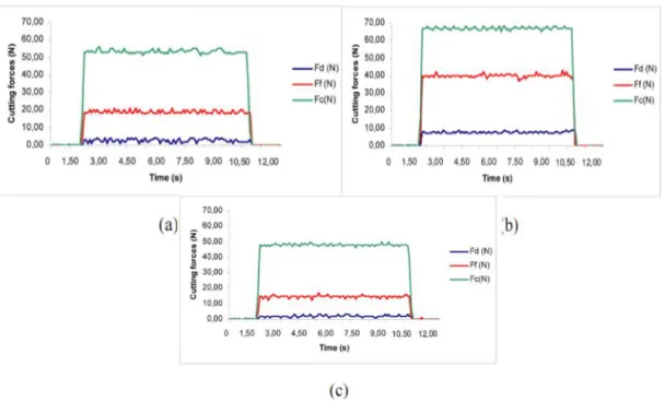 Figure II.7 : La relation entre Ra et la vitesse de coupe a) outil avec rayon de bec =1 ; b) outil avec rayon de bec =0,4 [27]