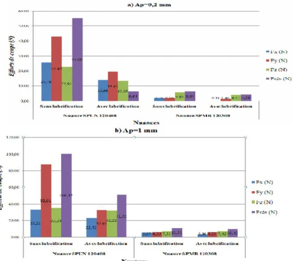 Figure II.17 : Comparaison entre les deux nuances de matériau de coupe;