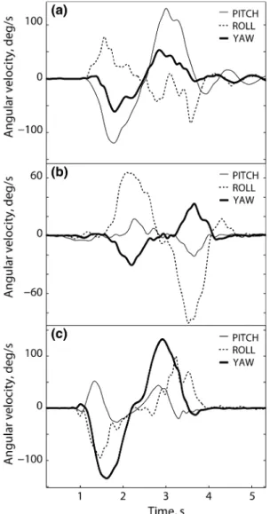 Fig. 2 Angular velocities (pitch, roll, yaw) detected by 3D gyroscope sensors for the flexion (a), the internal/external rotation (b) and the abduction (c)