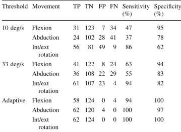 Table 3 reports the value of frequency for each posture, by
