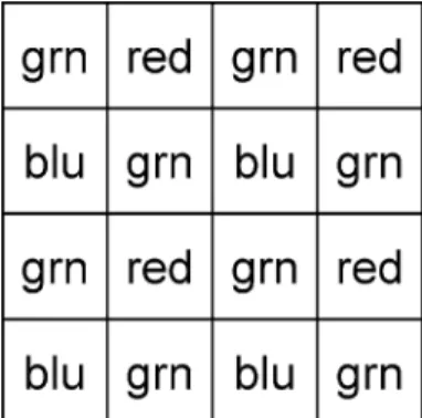 Fig. 2 Bayer mask. Chequer-board-like filter for RGB (red, green, blue). The intensity of each pixel of the sample is measured at one wavelength (colour) only