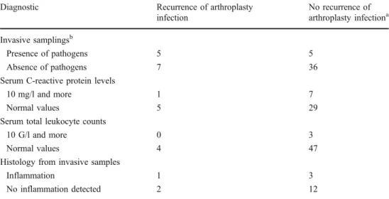 Table 2 Performances of diagnostic procedures before re-implantation of arthroplasties