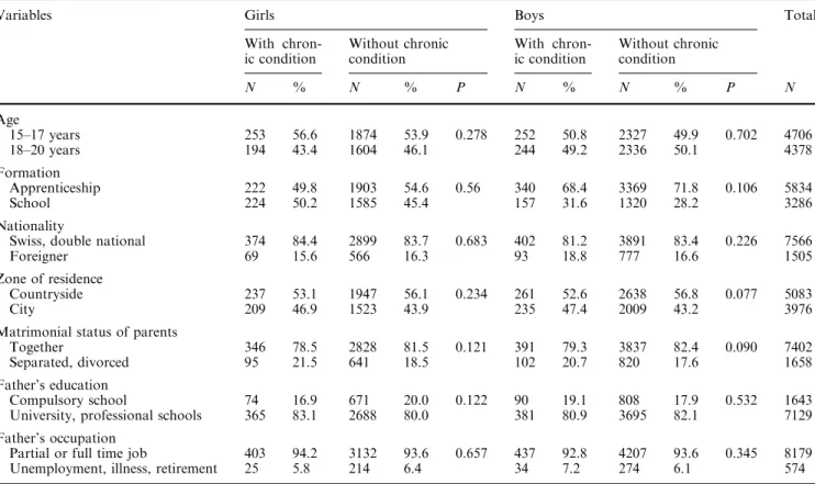 Table 1 Socio–demographic characteristics among adolescents with and without chronic condition in the sample, by gender
