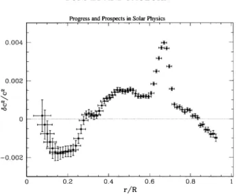 Figure 6. The relative diﬀerences between the squared sound speed in the interior of the Sun in a standard solar model (Christensen-Dalsgaard et al., 1996) and as inferred from 2 months of MDI data