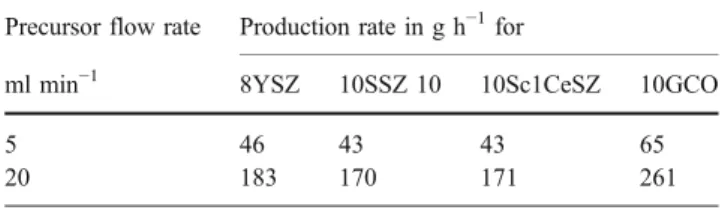Table 1 Electrolyte powders production rates in g h −1 as function of precursor flow.