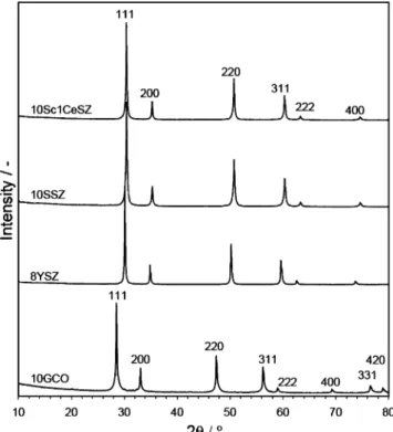 Fig. 2 X-ray diffraction patterns of the as-synthesised powders, prepared with a precursor flow of 5 ml min −1