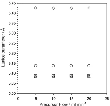 Fig. 3 Influence of powder production rate on the lattice parameter of cubic 8YSZ (circle), 10SSZ (triangle), 10Sc1CeSZ (square) and 10GCO (rhombus)